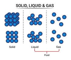 Solid Liquid and Gas Particles vector