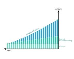 Compound interest or compounding interest is the interest on a loan or deposit calculated based on both the initial principal and the accumulated interest from previous periods vector