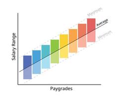 Pay structure design or salary structure for the maximum range, minimum range, midpoint vector