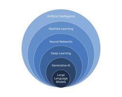 AI relation to Generative Models subset diagram vector