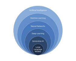 ai relación a generativo modelos subconjunto diagrama vector