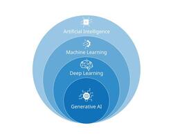 artificial intelligence model relation to Generative Models subset diagram vector