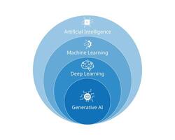 artificial inteligencia modelo relación a generativo modelos subconjunto diagrama vector