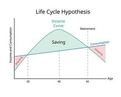 vida ciclo hipótesis para veces de bajo ingresos y ahorro durante períodos de alto ingresos vector