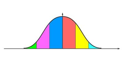 Gaussian or normal distribution graph. Bell shaped curve template for statistics or logistic data. Probability theory mathematical function. vector