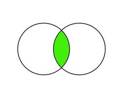 venn diagrama con 2 superposición círculos conjunto teoría concepto. lógico relación Entre dos objetos. modelo para presentación, analítica esquema, infografía disposición. vector