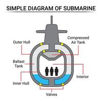 sencillo diagrama de un submarino vector