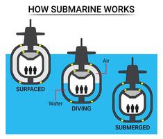 diagrama cómo un submarino trabajos vector