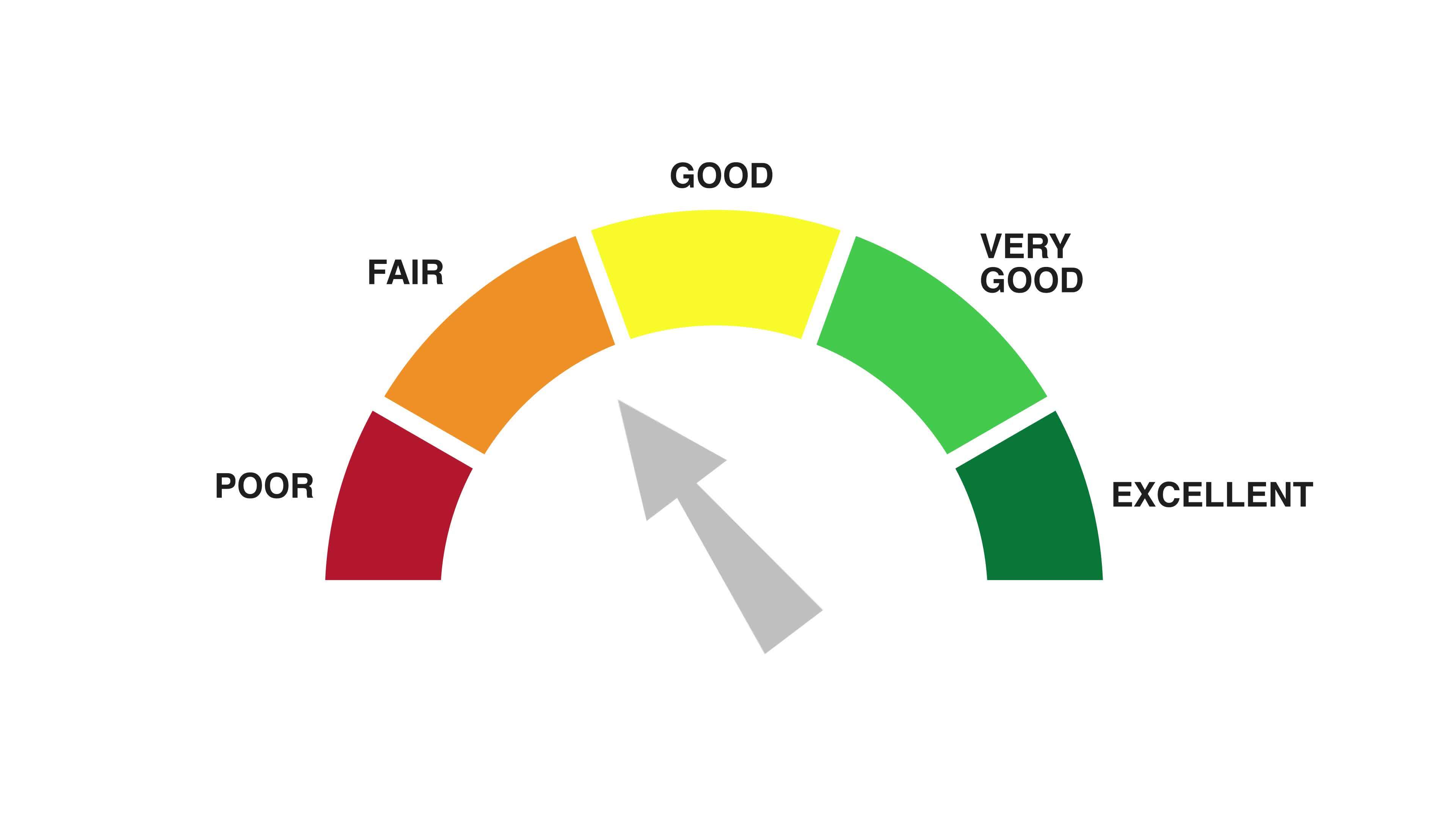 695 Credit Score Is That Good Good credit score rating scale animation white screen background