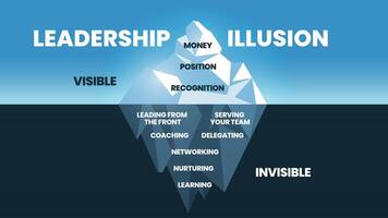 Leadership Illusion hidden iceberg model template banner, visible is money, position and recognition. Invisible is serving team, leading, coaching, learning, delegating networking and nurturing vector