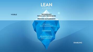 The Lean iceberg model is a conceptual presentation that illustrated the levels of the lean process. The visible surface has the technology, tools and techniques including process management. vector