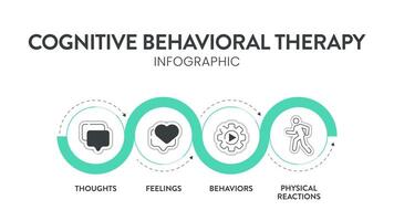 Cognitive Behavioral Therapy CBT diagram chart infographic banner with icon has Thoughts, feelings and behaviors. Transformative Mental health and well-being concepts. Healthcare presentation vector