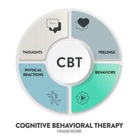 Cognitive Behavioral Therapy CBT diagram chart infographic banner with icon has Thoughts, feelings and behaviors. Transformative Mental health and well-being concepts. Healthcare presentation vector