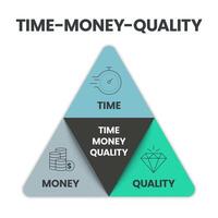 Quality, Time and Money diagram infographic template with icons are the three main factors to be considered in any project management decisions. Triple constraint or project management triangle vector