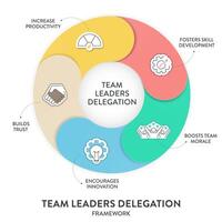 Delegation model framework diagram chart infographic banner with icon. Delegating tasks and responsibilities to improve efficiency, employee engagement, fostering collaboration and productivity vector