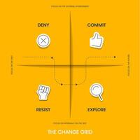 The Change grid model strategy framework diagram chart infographic banner with icon has deny, commit, resist and explore. Business transformation tool for understanding and managing change. vector