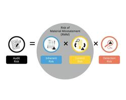 tipo de auditoría riesgo fórmula para inherente riesgo, controlar riesgo, detección riesgo vector