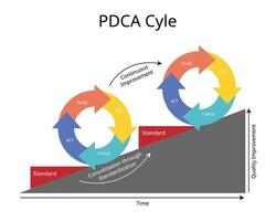 pdca o plan, do, check, act es un método iterativo de diseño y gestión utilizado en los negocios para el control y mejora continua de procesos y productos vector