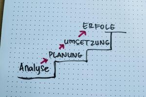 Concept of Analyse, Planung, Umsetzung, Erfolg write on book isolated on Wooden Table. photo