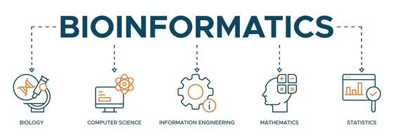 Bioinformatics banner web icon illustration concept with icon of biology, computer science, information engineering, mathematics and statistics vector