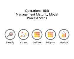 Operational Risk Management Maturity Model Process Steps vector