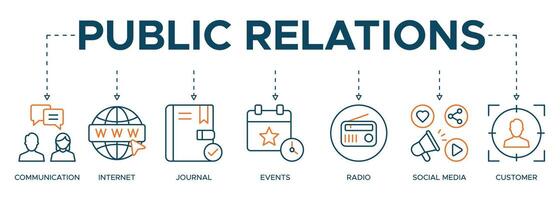 Public relations - pr banner web icon illustration concept with icon of communication, internet, journal, events, radio, tv, social media, and customer vector