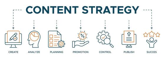 Content strategy banner web icon illustration concept with icon of create, analyze, planning, promotion, control, publish and success vector