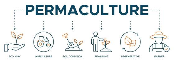 Permaculture banner web icon illustration concept for land management and natural ecosystems with icon of ecology, agriculture, soil conditions, rewilding, regenerative, and farmer vector