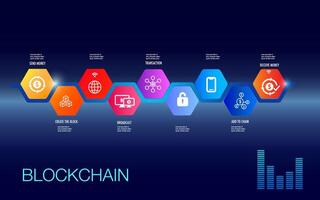 Blockchain uses a multistep process and transfer money vector