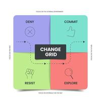 The Change grid model strategy framework diagram chart infographic banner with icon has deny, commit, resist and explore. Business transformation tool for understanding and managing change. vector