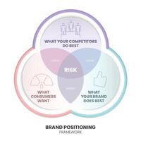 Brand positioning concept infographic base on strategy circle diagram has brand essence, character and value, emotional benefits, rational benefits and brand's attribute. Triangle model business vector