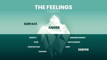 The feeling hidden iceberg model infographic has 2 skill level, surface is Anger, deeper is negative emotions like fear, anxiety, frustration, sadness, hurt, embarrassment, helplessness, pain. vector