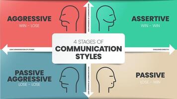 4 Stages of Communication Styles infographics template banner with icons has Aggressive Win - Lose, Assertive Win - Win, Passive Agressive Lose - Lose and Passive Lose - Win. Business . vector