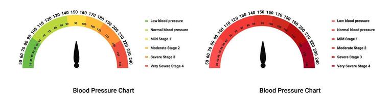 sangre presión escala cuadro. etapa prueba con flecha y diagrama indicadores vector