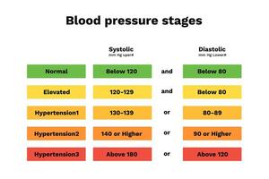 Blood pressure stages. Hypertension scale with diagram indicators vector