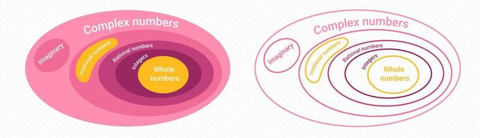 complejo irracional números diagrama. matemático racional esquema para algebraico fórmulas vector