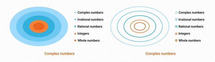 Irrational complex numbers diagram. Infographic scheme for algebraic formulas and schematic design vector