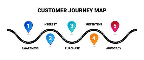 Customer journey map. Interests and purchases strategy vector