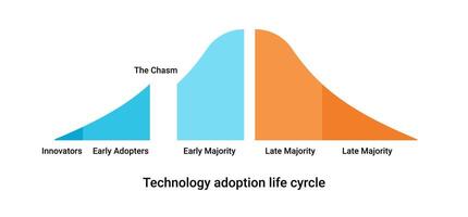 Technology implementation life cycle chart vector