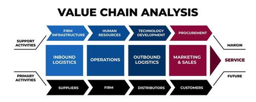 Value chain analysis. Marketing strategy for service and development vector