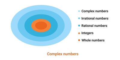 Complex numbers round diagram. Mathematical scheme for algebraic formulas vector