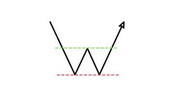 chart pattern candlestick double bottom Outline Style of nice animated for your videos, easy to use with Transparent Background video