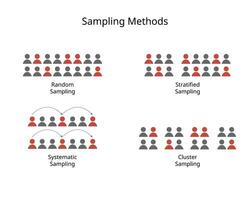 Sampling designs or sampling method for random, stratified, systematic, cluster sampling vector