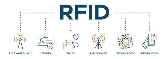 RFID banner web icon illustration concept for radio frequency identification with icon of radio frequency, identify, track, radio waves, technology, and electronic information vector