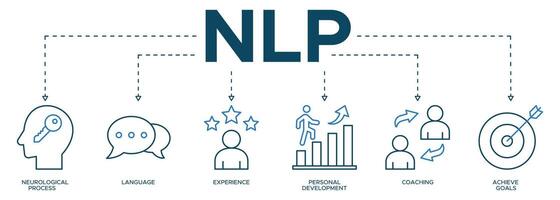 Banner NLP icon web illustration concept for Neuro linguistic programming with icon and represent of neurological process, experience, personal development coaching and achieve goals. vector