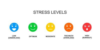 Stress stages score with colorful emotional faces. Tension levels from low to burnout. Mental or emotional pressure chart. Measurement tool for overworking diagnosis vector