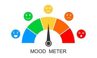 estado animico metro. tablero con flecha y diferente emocional caras desde contento a enojado. emociones gráfico desde positivo a negativo. diagrama modelo para cliente Servicio encuesta vector