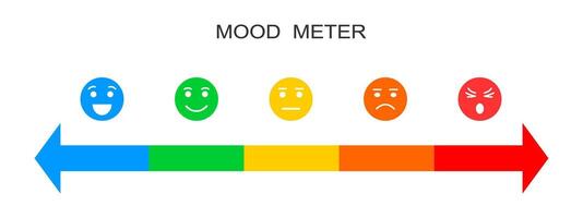 estado animico metro. horizontal escala con vistoso caras con diferente emociones desde contento a enojado. infografía gráfico para cliente realimentación Servicio vector