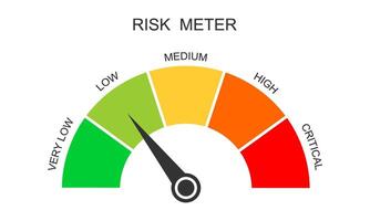 Risk meter icon. Gauge chart with different danger levels isolated on white background. Hazard control dashboard. Risk assess in business, marketing, investment, management vector