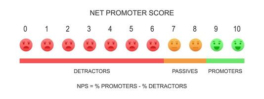 red promotor Puntuación cuadro. nps infografía modelo. fórmula medición el lealtad de clientela. gráfico con caras con cama, neutral y positivo emociones cliente experiencia métrico vector